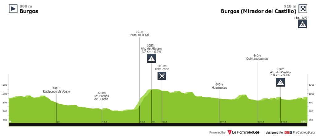 Perfil 1r etapa Vuelta a Burgos 2020