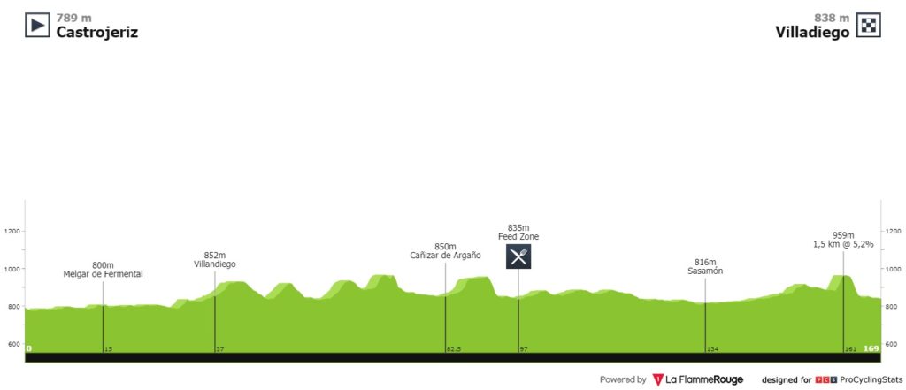 Perfil 2n etapa Vuelta a Burgos 2020
