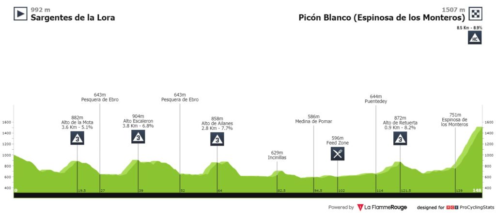 Perfil 3r etapa Vuelta a Burgos 2020