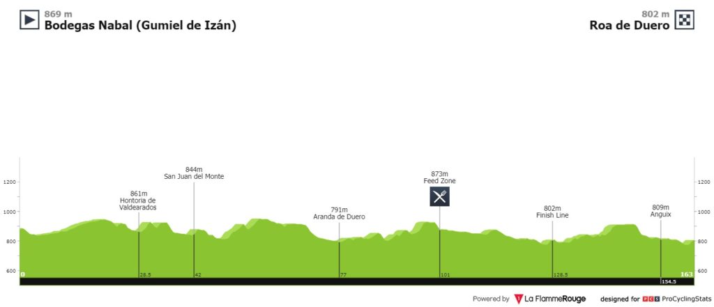 Perfil 4t etapa Vuelta a Burgos 2020