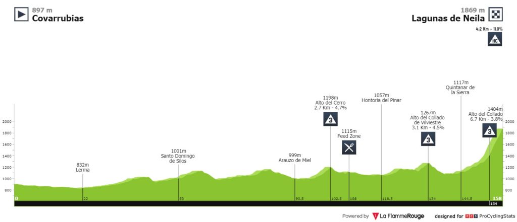 Perfil 5t etapa Vuelta a Burgos 2020