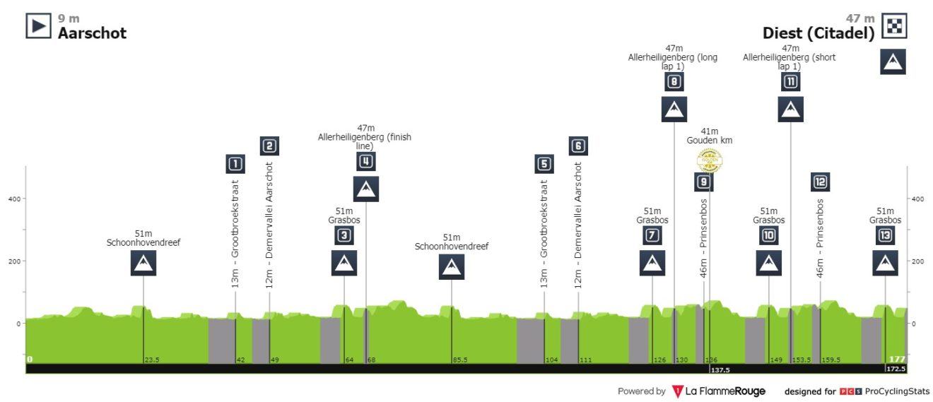 Previa Dwars door het Hageland 2021. La Strade Bianche ...