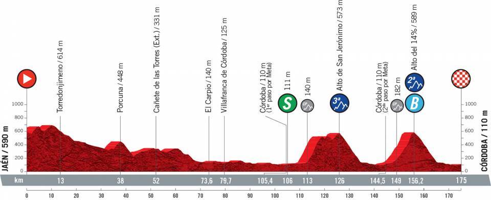 Perfil de la doce etapa de la Vuelta a España 2021 con final en Córdoba