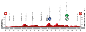 Perfil de la previa de la etapa 16 de la Vuelta a España 2021