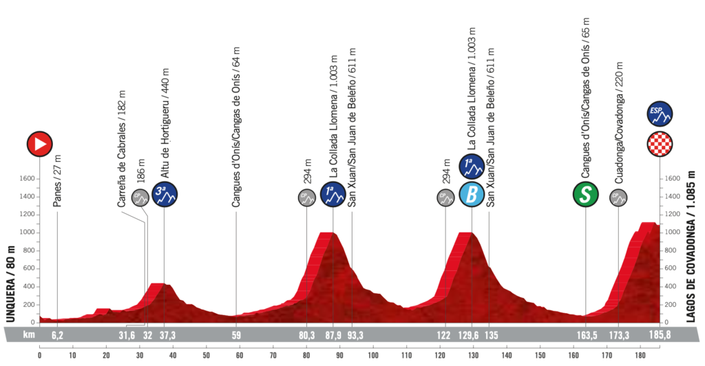 Perfil de la etapa 17 de la Vuelta a España con final en Los Lagos de Covadonga