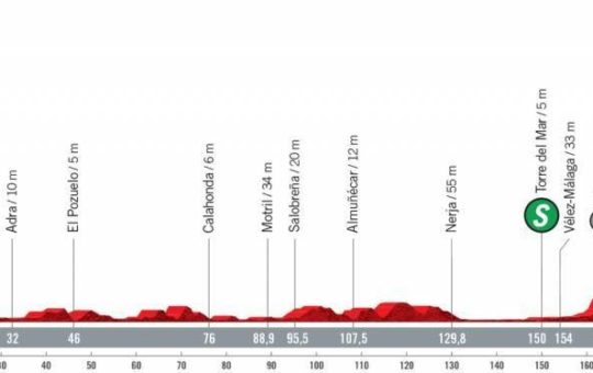 Perfil de la etapa diez de la Vuelta a España 2021