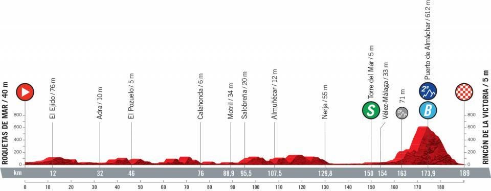 Perfil de la etapa diez de la Vuelta a España 2021