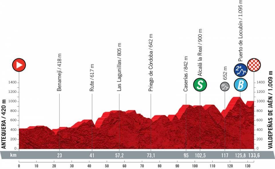 Perfil de la etapa 11 de la Vuelta a España 2021 con final en Valdepeñas de Jaén
