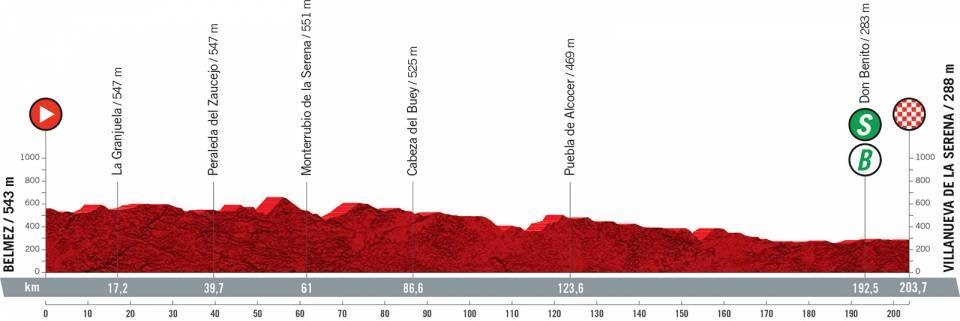 Perfil de la etapa 13 de la Vuelta a España 2021