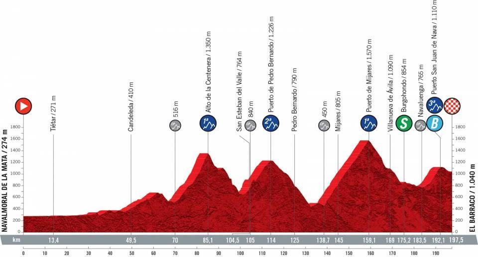 Perfil de la etapa quince de la Vuelta a España 2021 con final en El Barraco