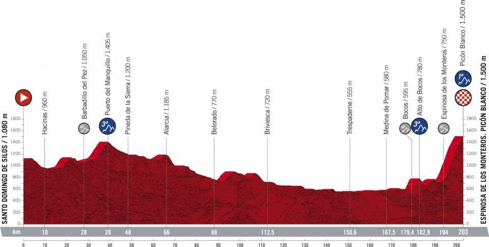 Perfil de la tercera etapa de la Vuelta a España 2021 que finalizaba en el puerto del Picón Blanco