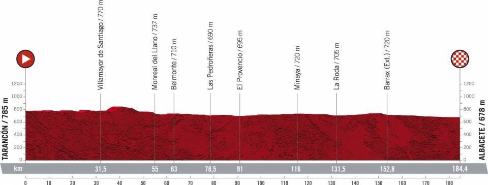 Perfil de la quinta etapa de la Vuelta a España 2021 con llegada a Albacete