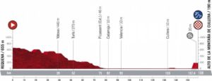 Perfil de la sexta etapa de la Vuelta a España 2021 con final en el alto del castillo de cullera
