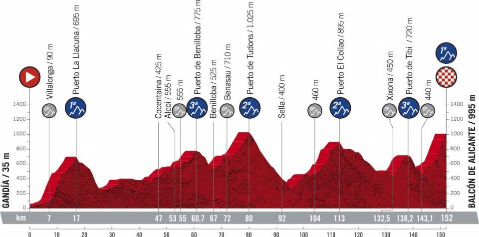 Perfil de la séptima etapa de la Vuelta a España 2021 con final en el Balcón de Alicante