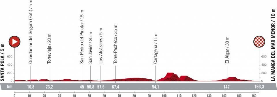 Perfil de la octava etapa de la Vuelta a España 2021 con final en La Manga del Mar Menor. Perfil bastante llano.