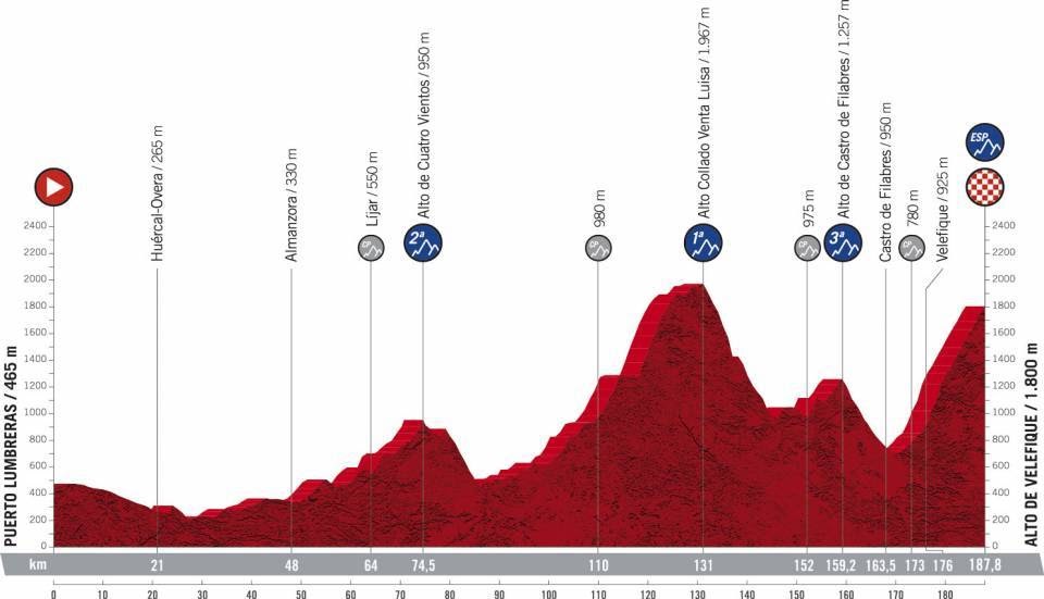 Perfil de la etapa nueve de la Vuelta a España 2021 con final en el Alto de Velefique
