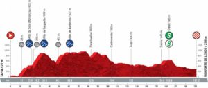 Perfil de la etapa 19 de la Vuelta a España