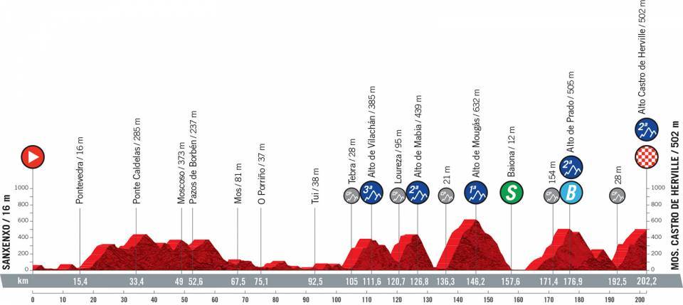 Perfil etapa 20 de la Vuelta a España 2021 con final en Mos. Castro de Herville