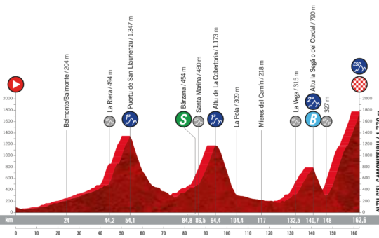 Perfil de la etapa 18 de la Vuelta a España 2021 con final en el Altu d'El Gamoniteiru